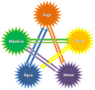 ciclo cheng